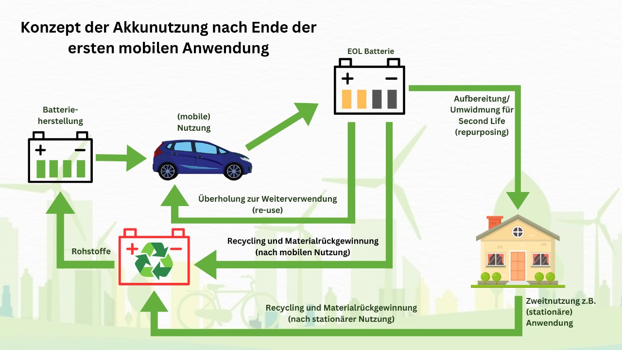 Elektromobilität und Batterierecycling; Schluss mit alten Mythen!